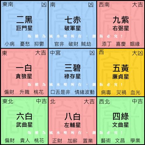 九運圖|九宮飛星圖